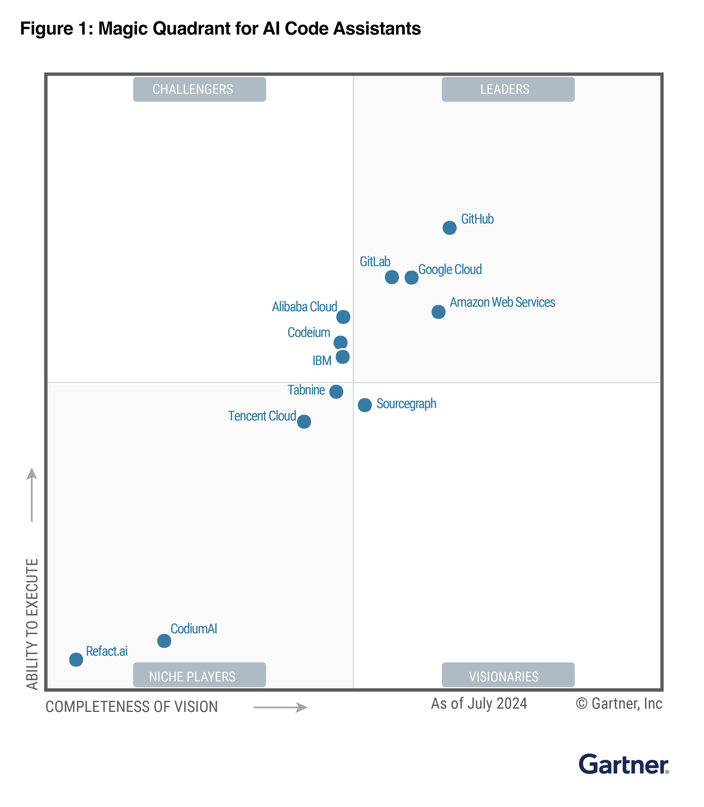 Magic Quadrant de Gartner dédié aux assistants IA pour le code, juillet 2024, classant diverses entreprises technologiques en fonction de « l'exhaustivité de leur vision » et de leur « capacité d'exécution »